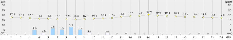 国見(>2023年05月19日)のアメダスグラフ