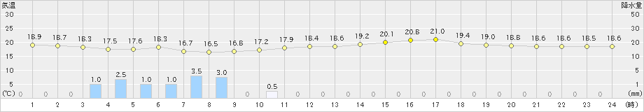 中津(>2023年05月19日)のアメダスグラフ