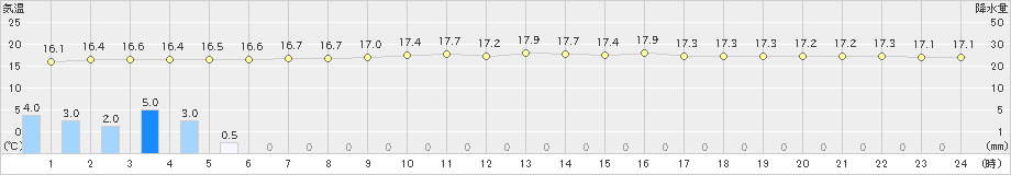 鰐浦(>2023年05月19日)のアメダスグラフ