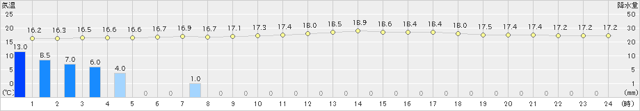 美津島(>2023年05月19日)のアメダスグラフ