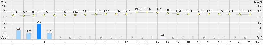 芦辺(>2023年05月19日)のアメダスグラフ