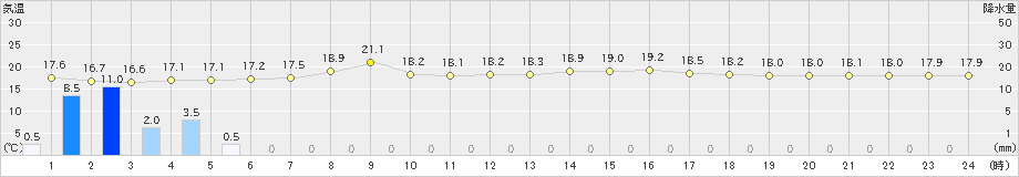 平戸(>2023年05月19日)のアメダスグラフ