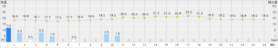 西海(>2023年05月19日)のアメダスグラフ