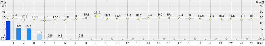 有川(>2023年05月19日)のアメダスグラフ