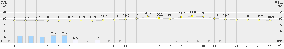 大村(>2023年05月19日)のアメダスグラフ