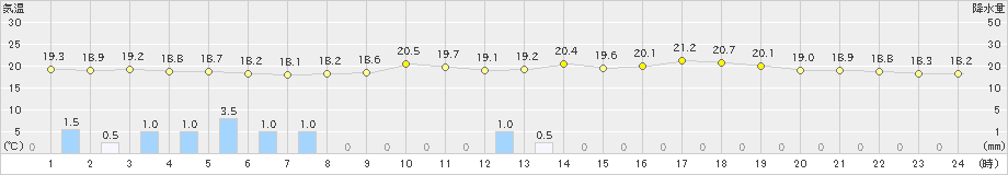 長崎(>2023年05月19日)のアメダスグラフ