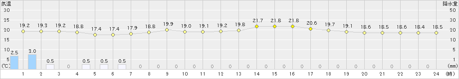 福江(>2023年05月19日)のアメダスグラフ