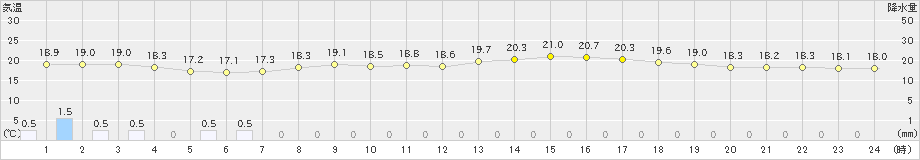 上大津(>2023年05月19日)のアメダスグラフ