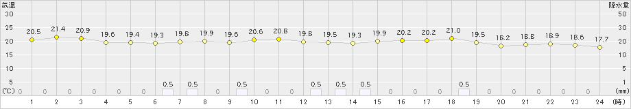 口之津(>2023年05月19日)のアメダスグラフ