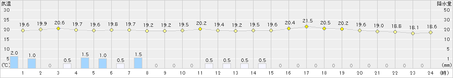 脇岬(>2023年05月19日)のアメダスグラフ