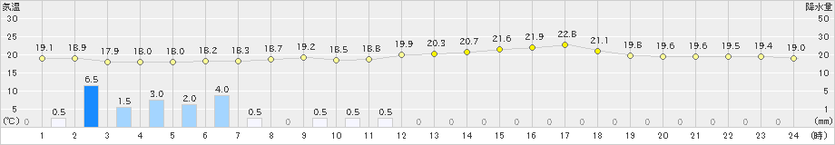 佐賀(>2023年05月19日)のアメダスグラフ