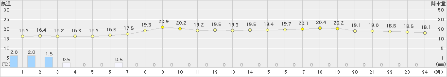 輝北(>2023年05月19日)のアメダスグラフ