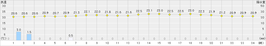 加世田(>2023年05月19日)のアメダスグラフ