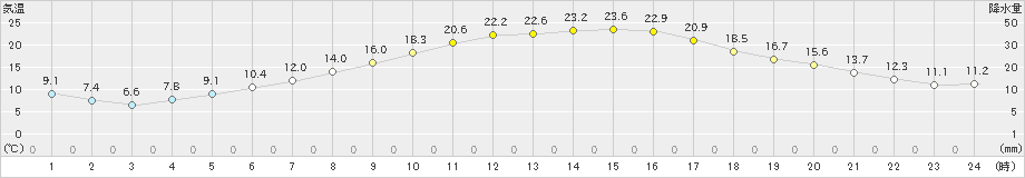 江丹別(>2023年05月20日)のアメダスグラフ