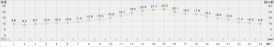 秩父別(>2023年05月20日)のアメダスグラフ