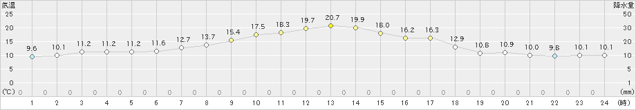 長沼(>2023年05月20日)のアメダスグラフ