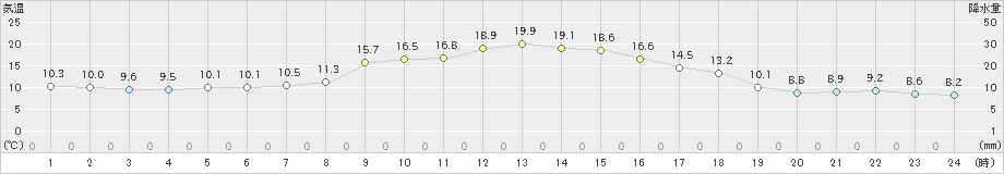 夕張(>2023年05月20日)のアメダスグラフ