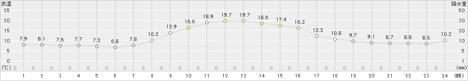 遠軽(>2023年05月20日)のアメダスグラフ