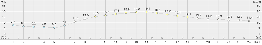 白滝(>2023年05月20日)のアメダスグラフ