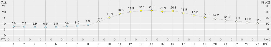 津別(>2023年05月20日)のアメダスグラフ