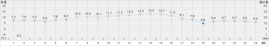 知方学(>2023年05月20日)のアメダスグラフ