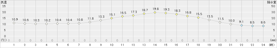 新得(>2023年05月20日)のアメダスグラフ