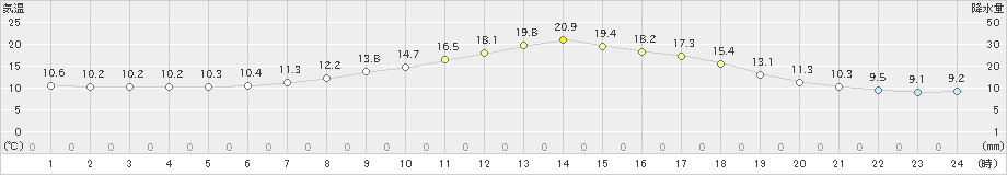 芽室(>2023年05月20日)のアメダスグラフ