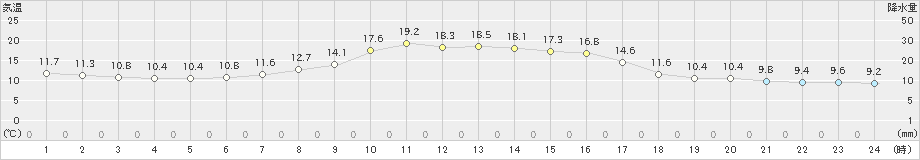 新和(>2023年05月20日)のアメダスグラフ