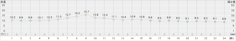 静内(>2023年05月20日)のアメダスグラフ