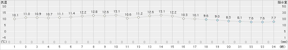 三石(>2023年05月20日)のアメダスグラフ