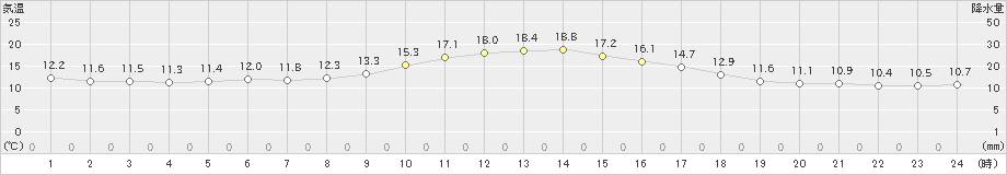 今金(>2023年05月20日)のアメダスグラフ