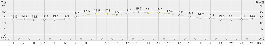 江差(>2023年05月20日)のアメダスグラフ