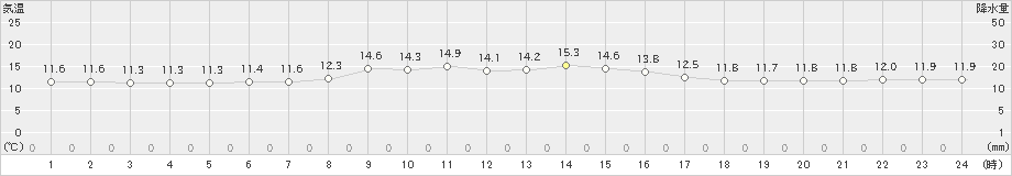 むつ(>2023年05月20日)のアメダスグラフ