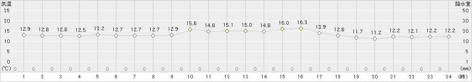 今別(>2023年05月20日)のアメダスグラフ