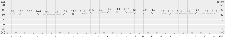 六ケ所(>2023年05月20日)のアメダスグラフ