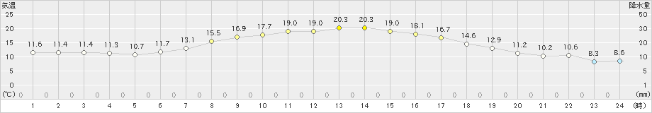 青森大谷(>2023年05月20日)のアメダスグラフ