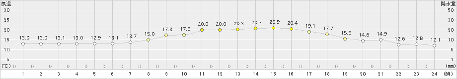 弘前(>2023年05月20日)のアメダスグラフ