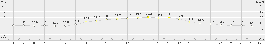 黒石(>2023年05月20日)のアメダスグラフ