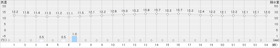 三沢(>2023年05月20日)のアメダスグラフ