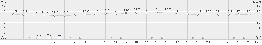 八戸(>2023年05月20日)のアメダスグラフ