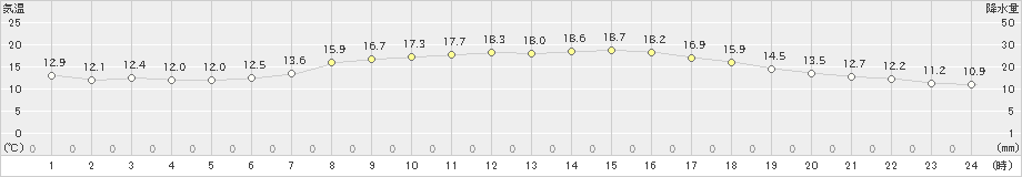 碇ケ関(>2023年05月20日)のアメダスグラフ