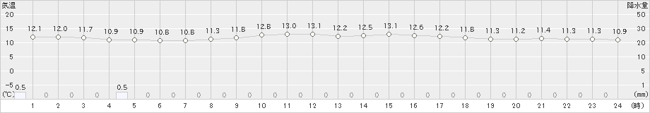 山形(>2023年05月20日)のアメダスグラフ