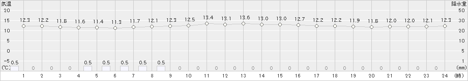 久慈(>2023年05月20日)のアメダスグラフ