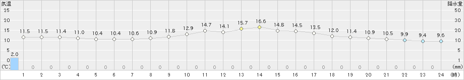 奥中山(>2023年05月20日)のアメダスグラフ