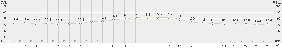 葛巻(>2023年05月20日)のアメダスグラフ