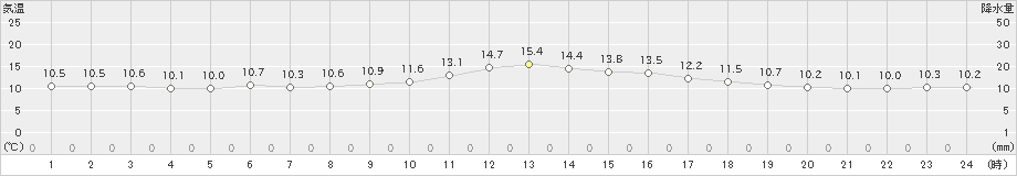 区界(>2023年05月20日)のアメダスグラフ