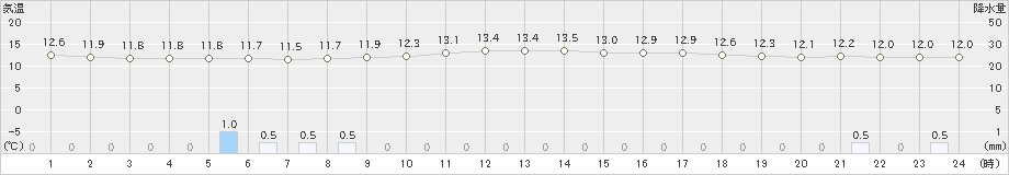 宮古(>2023年05月20日)のアメダスグラフ