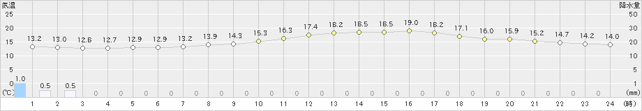 沢内(>2023年05月20日)のアメダスグラフ