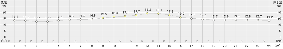 遠野(>2023年05月20日)のアメダスグラフ