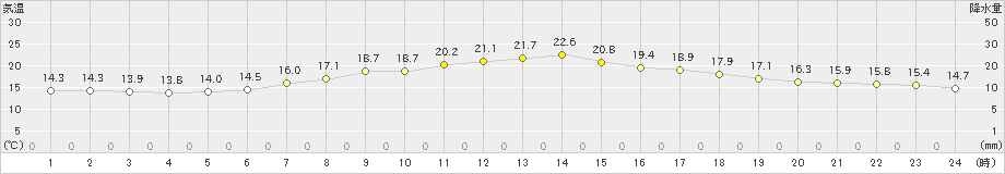 住田(>2023年05月20日)のアメダスグラフ